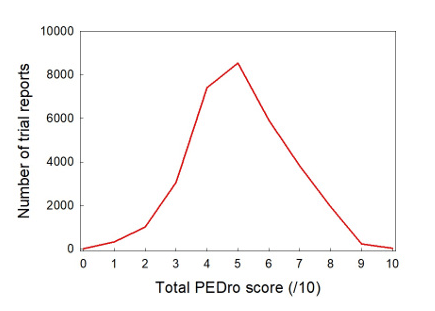 pedro scores for strength of bias in research studies