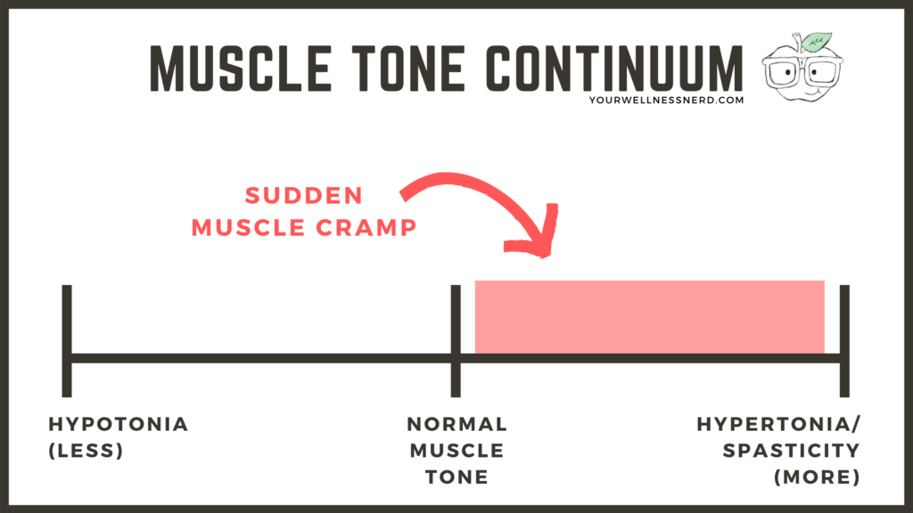 muscle tone continuum showing muscle crams versus hypertonic and hypertonia