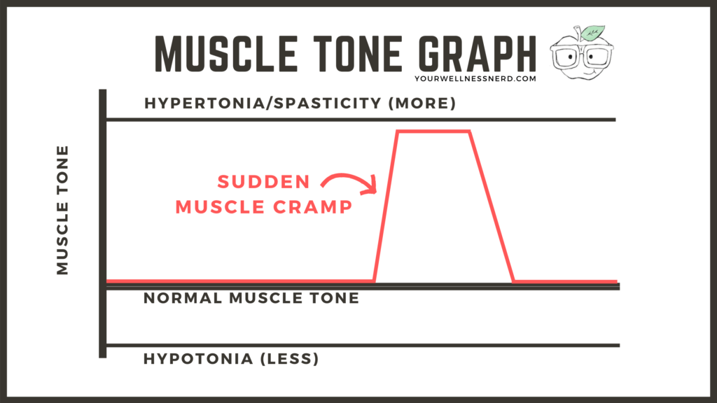 muscle tone graph showing muscle crams versus hypertonic and hypertonia